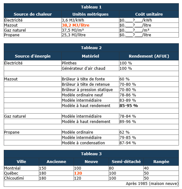 découvrez le coût du chauffage pour votre maison : conseils, estimations et solutions pour optimiser vos dépenses énergétiques tout en restant confortable.