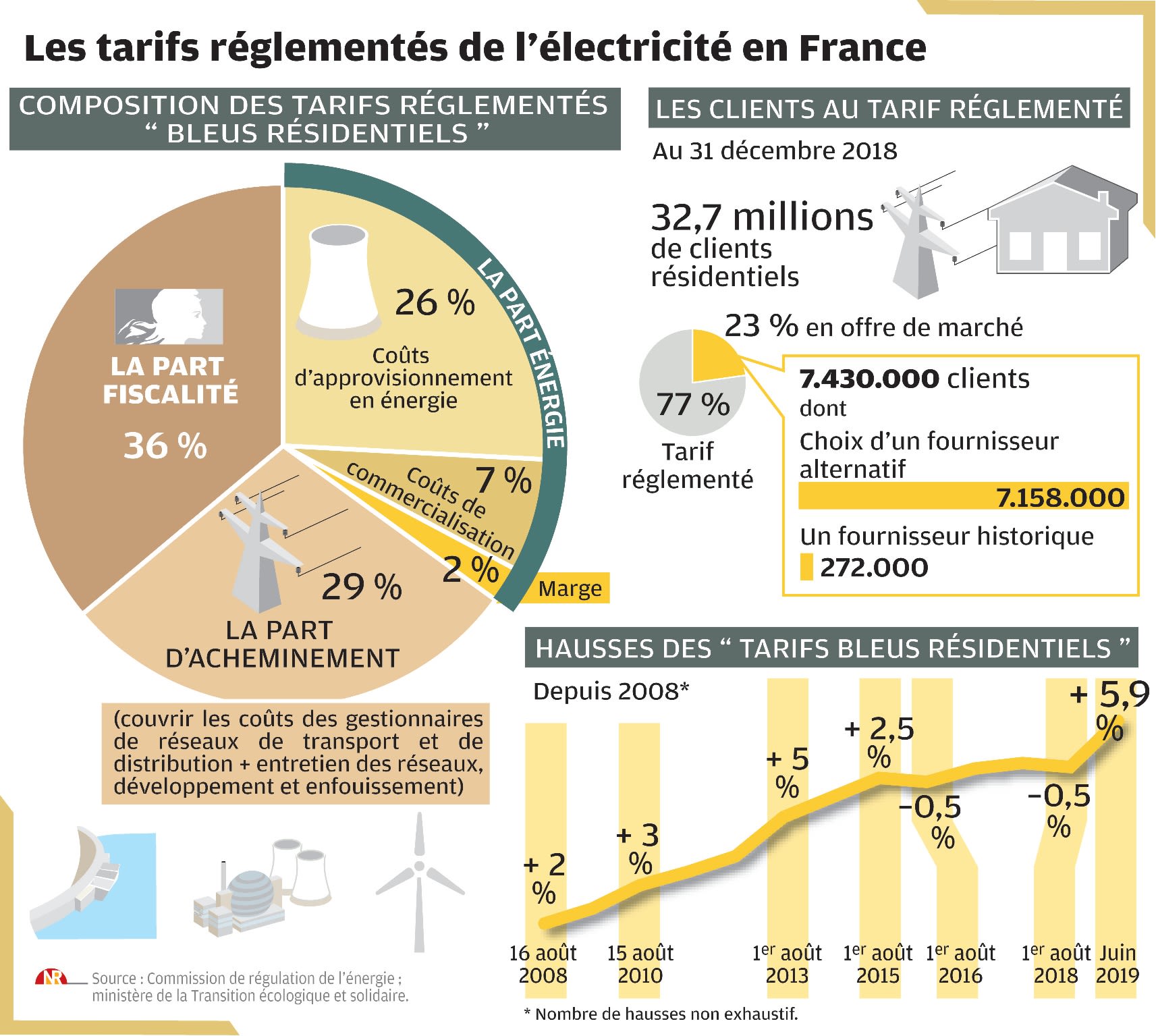 découvrez tout sur le coût de l'électricité : tarifs, facteurs influençant les prix, conseils pour réduire votre facture d'énergie.