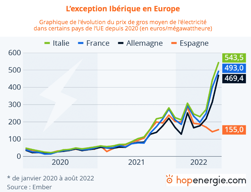 découvrez tout sur le coût de l'électricité : facteurs influents, astuces pour réduire votre facture et conseils pour une consommation responsable.