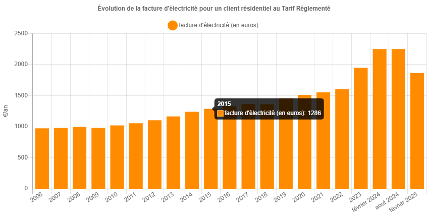 cout electricite 7 découvrez tout sur le coût de l'électricité : tarifs, facteurs d'influence et conseils pour réduire votre facture d'énergie.