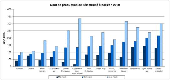 découvrez tout ce qu'il faut savoir sur le coût de l'électricité, les facteurs qui l'influencent et comment réduire votre facture d'énergie.