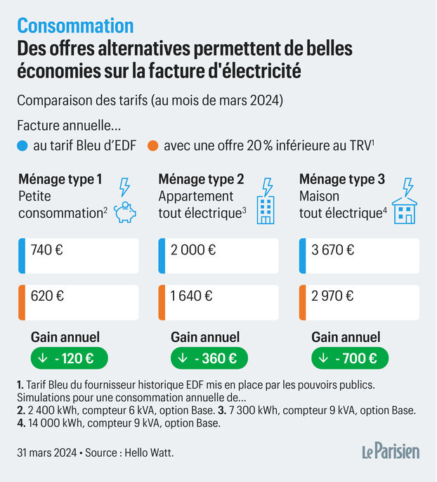 découvrez comment estimer et réduire le coût de l'électricité pour votre maison grâce à nos conseils pratiques et astuces d'économie d'énergie.
