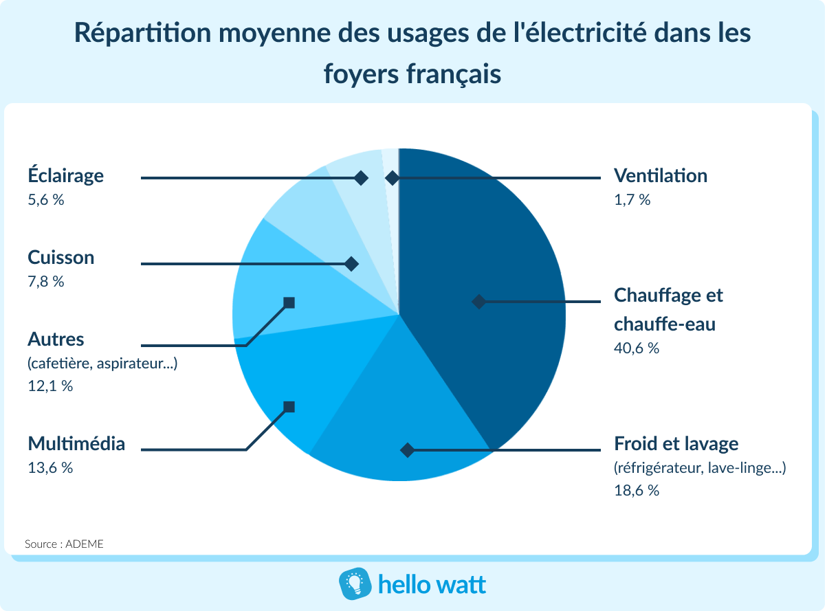 découvrez comment calculer et réduire le coût de l'électricité dans votre maison pour optimiser vos dépenses énergétiques.