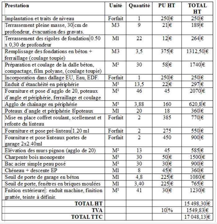 découvrez le coût estimatif pour construire un garage de 30m2 en parpaing, incluant matériaux, main d'œuvre et conseils pour optimiser votre budget.