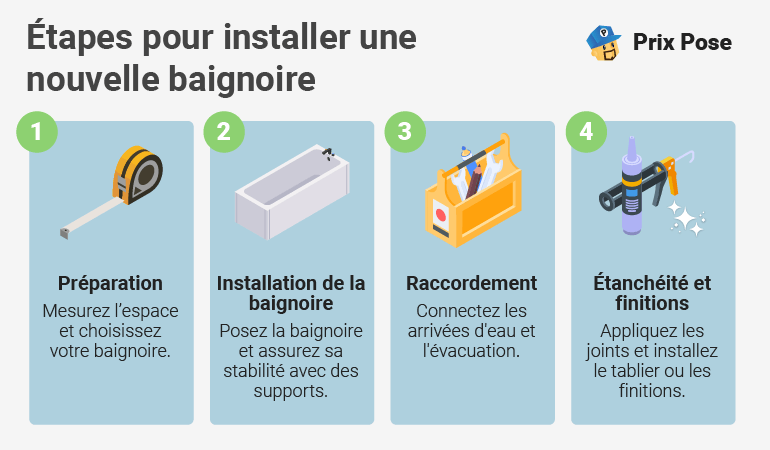 découvrez le coût d'installation d'une baignoire, les facteurs influençant le prix et des conseils pour bien budgétiser vos travaux de salle de bain.