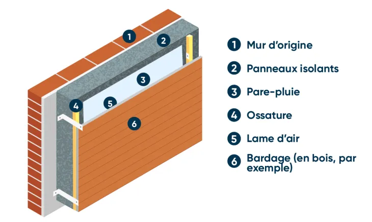découvrez le coût de l'isolation extérieure pour améliorer l'efficacité énergétique de votre maison et réduire vos factures de chauffage.