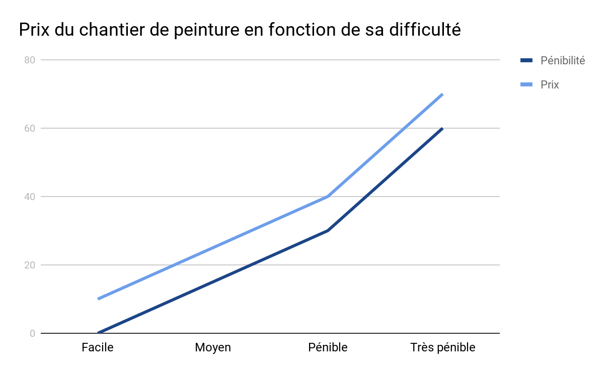 cout peinture interieure au m2 1 découvrez le coût moyen de la peinture intérieure au m², conseils pour bien budgétiser vos travaux de rénovation et astuces pour économiser.
