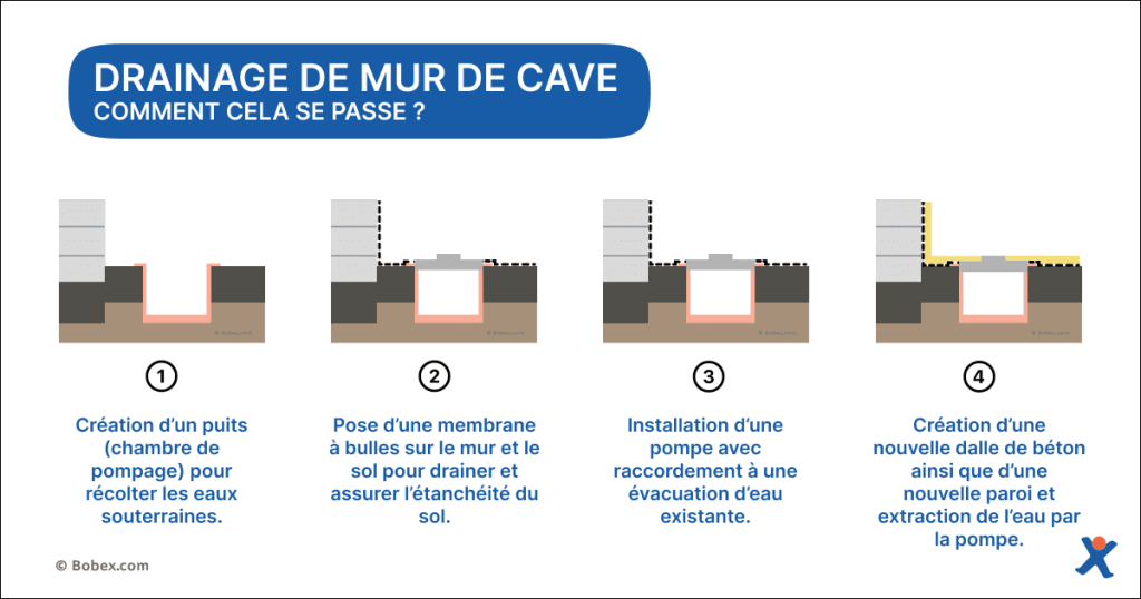 découvrez le coût de la rénovation d'une cave, les facteurs influençant le prix et comment budgétiser efficacement votre projet de transformation.