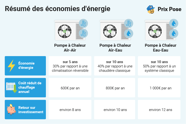 cout renovation cuisine et pompe a chaleur 2 découvrez le coût de la rénovation de cuisine et de l'installation d'une pompe à chaleur pour optimiser votre confort et réaliser des économies d'énergie.