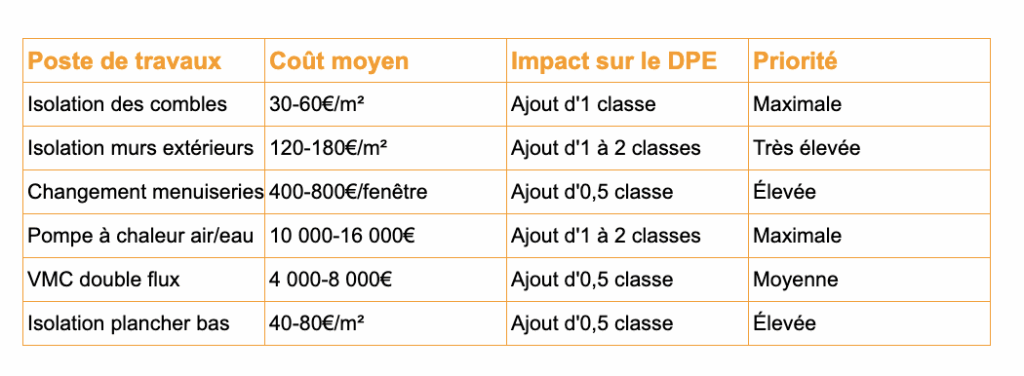 découvrez les coûts de rénovation maison pour planifier votre budget efficacement. conseils et astuces pour bien rénover sans dépasser vos dépenses.