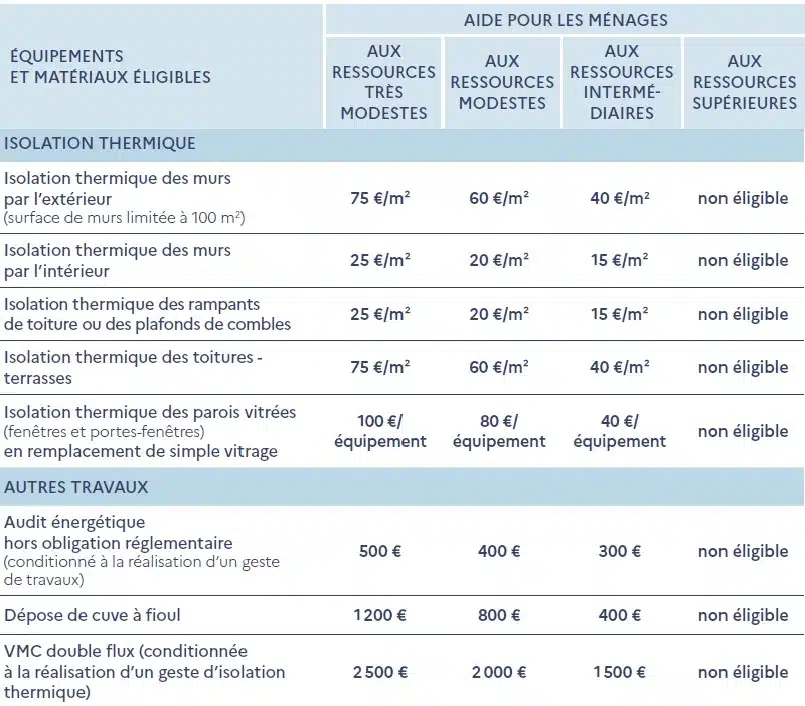 découvrez les éléments clés pour estimer le coût de rénovation d'une maison et planifiez votre budget efficacement.