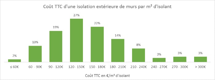découvrez le coût de la rénovation d'un mur extérieur : estimation des prix, facteurs influents et conseils pour un projet réussi.