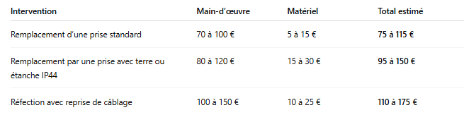 découvrez le coût moyen pour la rénovation d'une prise électrique, conseils et astuces pour bien évaluer votre budget travaux électriques.