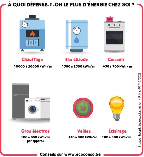 découvrez des astuces pratiques pour réduire votre consommation d'électricité à la maison et faire des économies tout en préservant l'environnement.