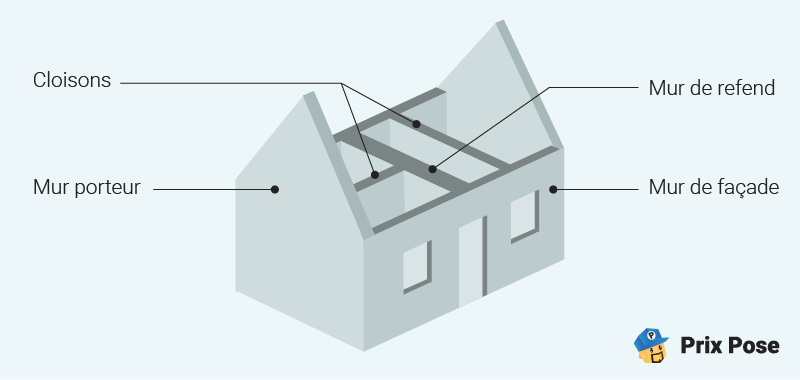 découvrez les recommandations et normes concernant l'épaisseur des murs porteurs pour assurer la solidité et la sécurité de votre construction.
