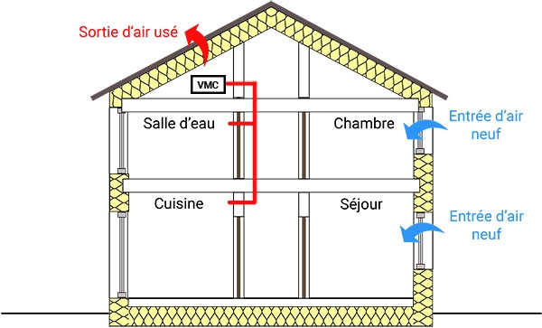 découvrez comment installer une vmc pour garantir un air sain et renouvelé dans votre logement, améliorer votre confort et préserver votre santé.