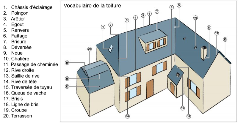 découvrez notre lexique couvreur pour comprendre tous les termes techniques du métier de couvreur, de l’étanchéité à la pose de toiture.