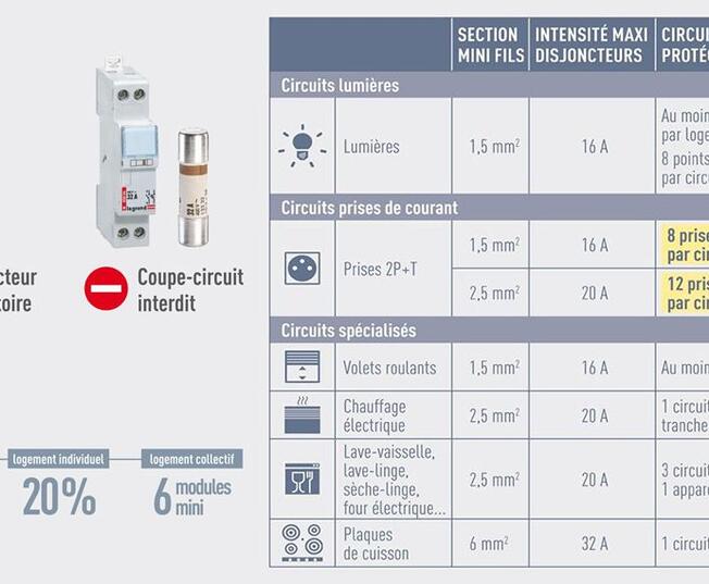 découvrez tout ce qu'il faut savoir sur la norme électrique : règles, sécurité et conformité pour vos installations électriques.
