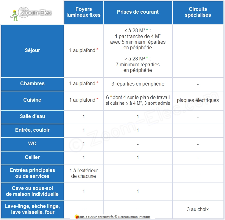 découvrez les normes électriques essentielles pour garantir la sécurité et la conformité de vos installations électriques.