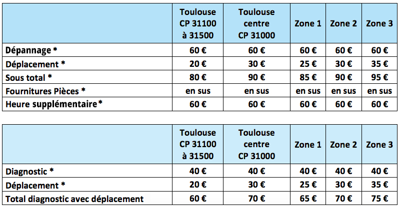 comparez les offres de dépannage chaudière gaz pour trouver le meilleur prix rapidement et économisez sur vos réparations.