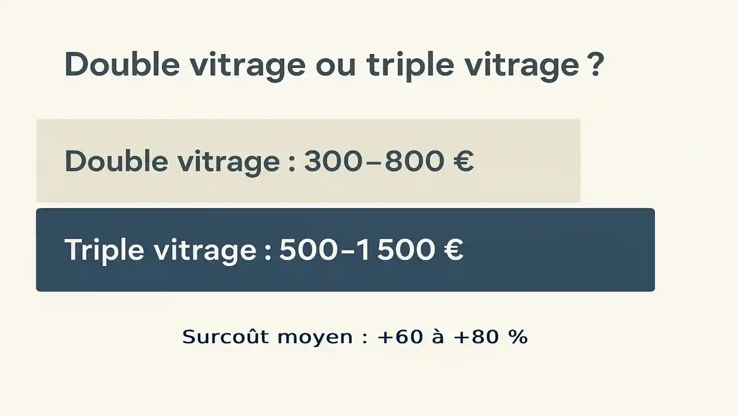 découvrez les prix du double vitrage pour vos projets de rénovation. obtenez des conseils et des estimations pour améliorer l'isolation thermique et phonique de votre habitat.