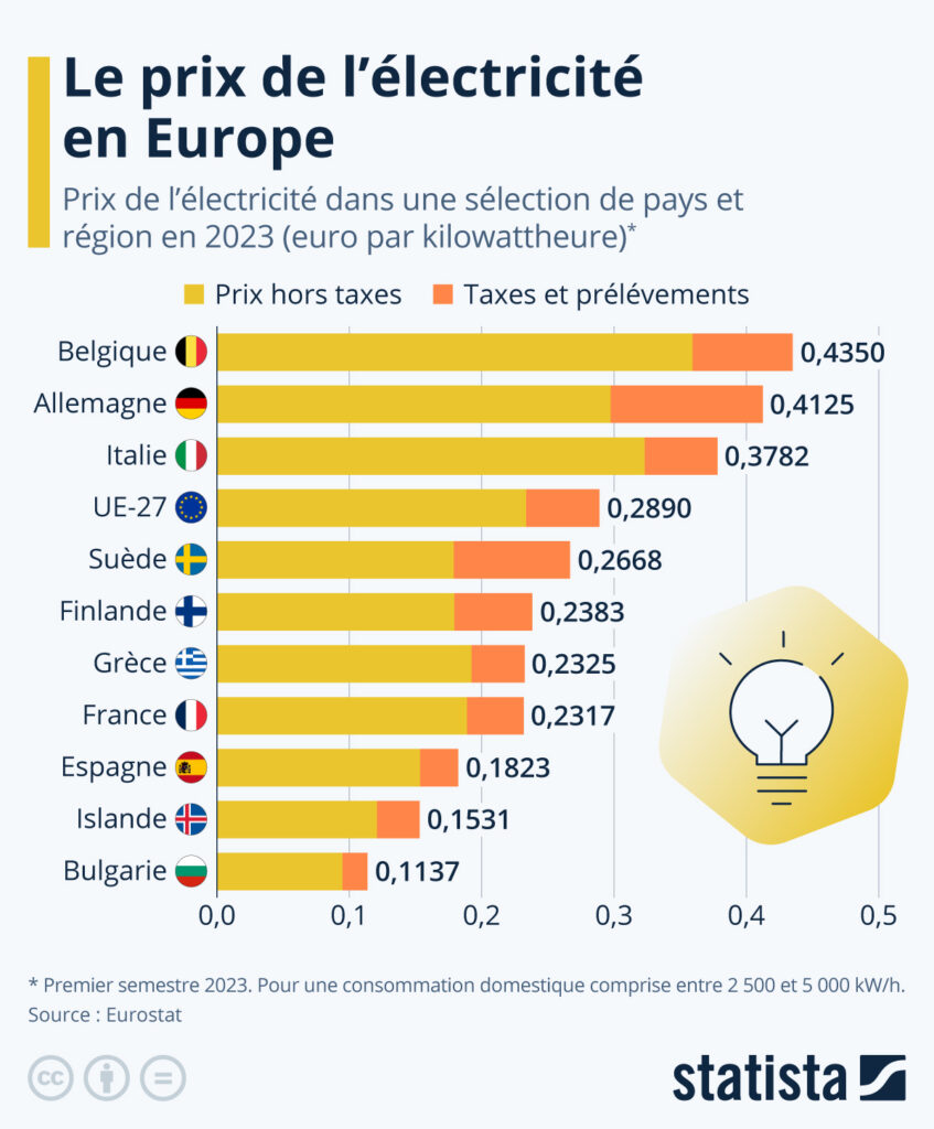 découvrez les tarifs de l'électricité en france, comparez les prix et trouvez les meilleures offres adaptées à votre consommation d'énergie.