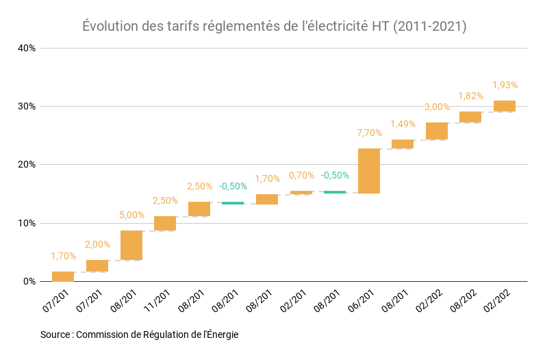 découvrez les tarifs actuels de l'électricité, comparez les prix et trouvez les meilleures offres pour optimiser votre consommation et réduire votre facture d'électricité.