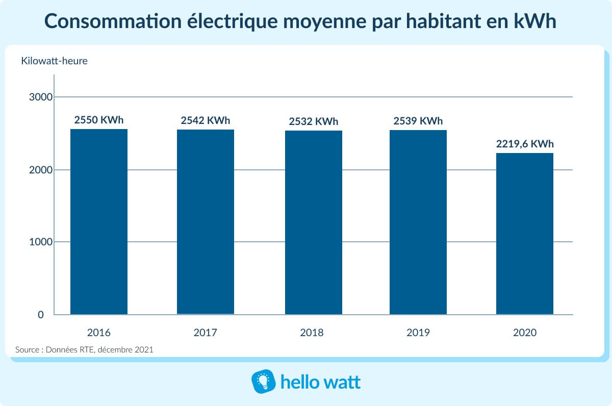 découvrez les prix de l'électricité au m² et optimisez votre consommation énergétique grâce à nos conseils et comparatifs détaillés.