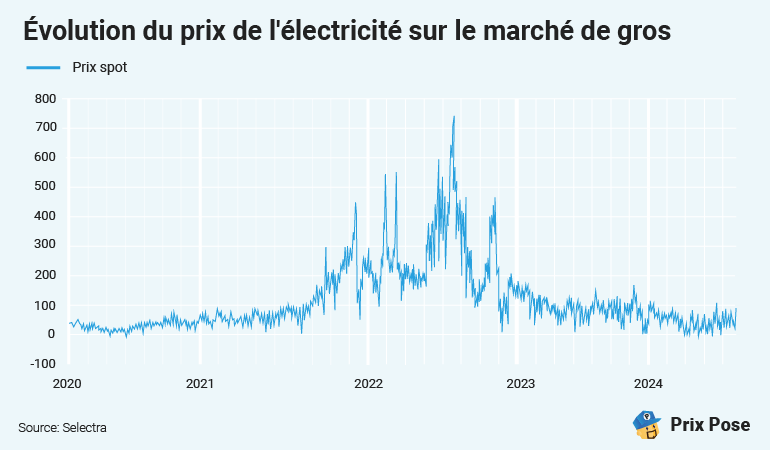 découvrez les prix de l'électricité au m² pour mieux gérer votre consommation et optimiser vos dépenses énergétiques.
