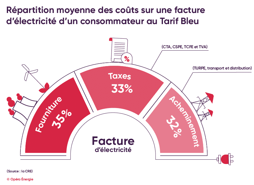 découvrez comment calculer le prix de l'électricité au m² et adoptez des astuces simples pour réduire votre consommation et vos factures.