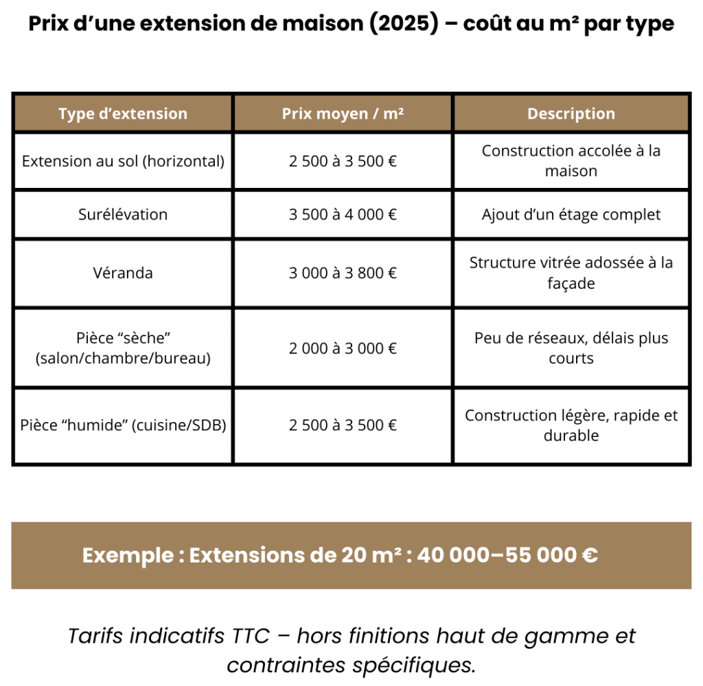 prix extension maison 25 m2 1 découvrez les prix pour une extension de maison de 25 m² et obtenez des conseils pour optimiser votre budget travaux.