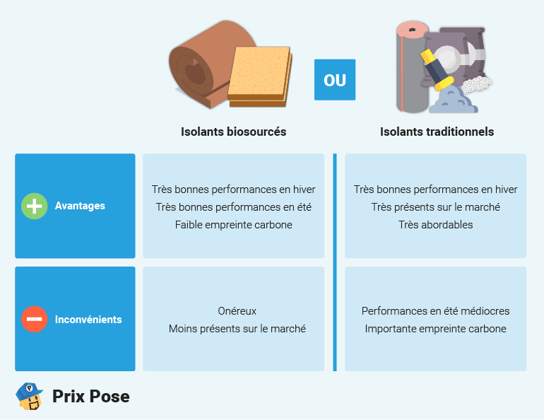 découvrez les prix de l'isolation des combles pour optimiser votre confort thermique et réduire vos factures d'énergie. guide des coûts, matériaux et avantages.