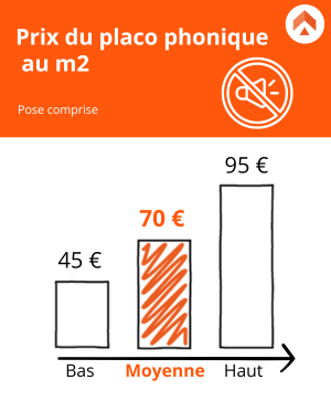 découvrez les prix au m² pour la pose de placo, avec une estimation détaillée des coûts matériaux et main-d'œuvre pour vos travaux de rénovation ou construction.
