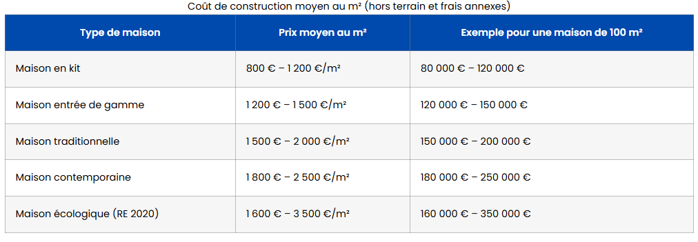 prix maison 160 m2 découvrez les prix moyens pour une maison de 160 m² en france, avec des conseils pour estimer votre budget immobilier selon la région et les prestations.