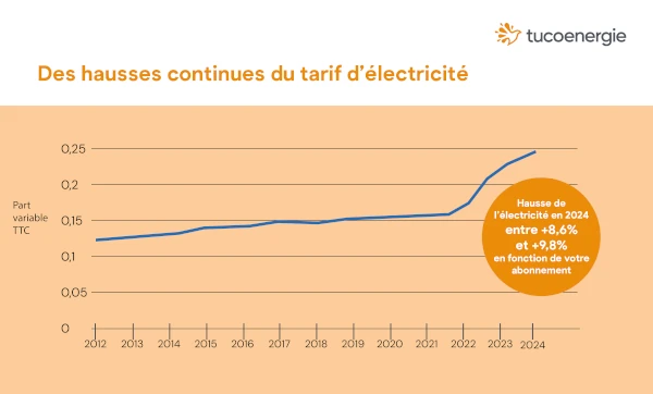 découvrez le prix moyen des travaux d'électricité pour estimer votre budget et optimiser vos dépenses. conseils et astuces pour des interventions réussies et économiques.