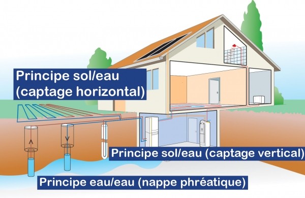 découvrez les prix des pompes à chaleur géothermiques et obtenez un aperçu des coûts d'installation, des économies d'énergie et des aides financières disponibles.