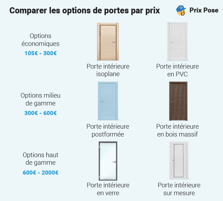 découvrez les prix des portes intérieures pour tous les styles et budgets. comparez les tarifs des portes en bois, pvc, aluminium et plus, et trouvez la solution idéale pour votre intérieur.