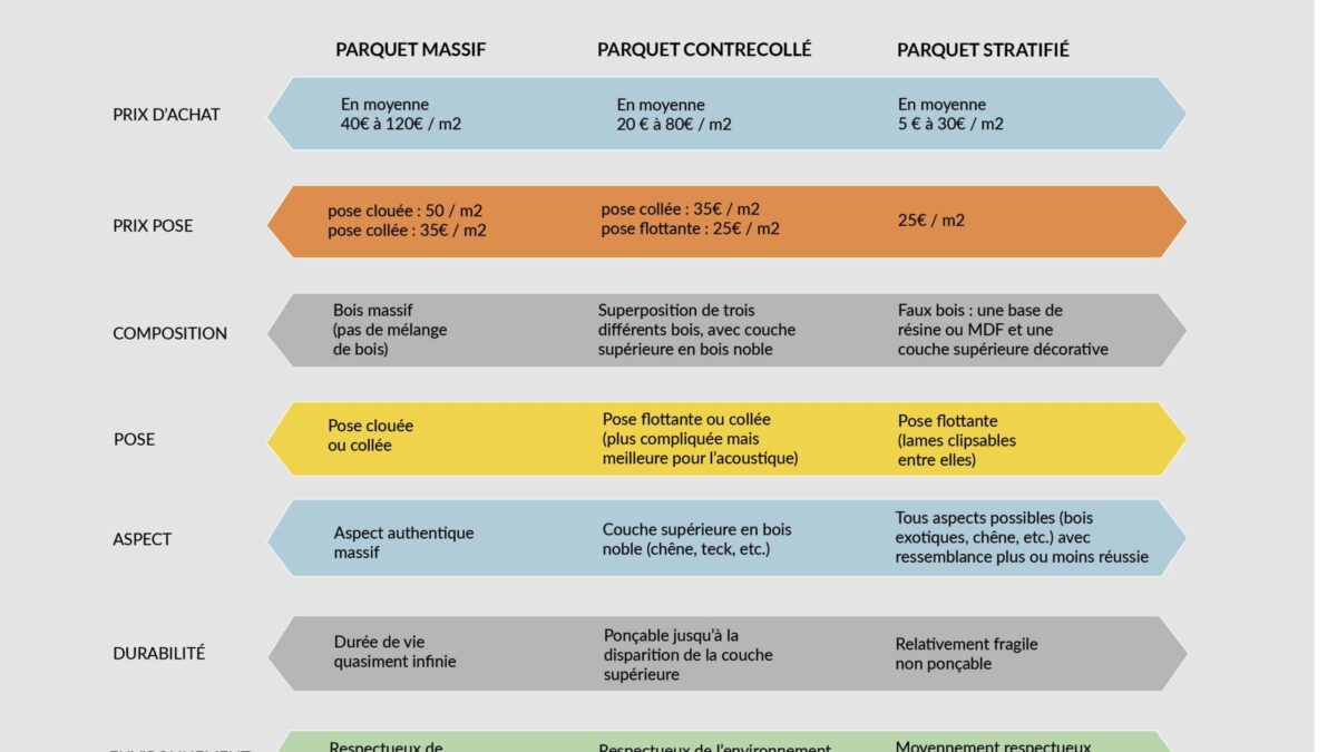 découvrez les prix pour la pose de parquet collé, conseils et tarifs pour réussir votre rénovation avec un sol en parquet de qualité.