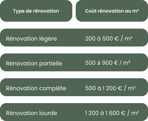prix renovation au m² optimiser votre budget 1 découvrez comment optimiser votre budget pour la rénovation au m² grâce à nos conseils pratiques et estimations de prix précises.