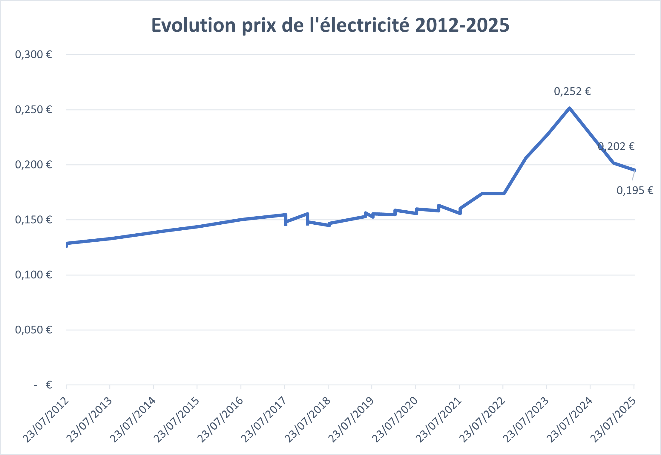 découvrez tous les coûts prévus pour la rénovation électrique d'une maison de 150m2. guide complet des prix pour un projet sécurisé et maîtrisé.