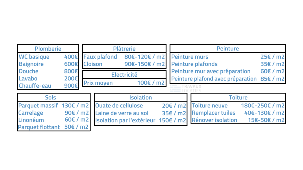 découvrez le prix moyen pour la rénovation électrique d'une maison de 100m², avec un aperçu des coûts, des conseils et des astuces pour un projet réussi.