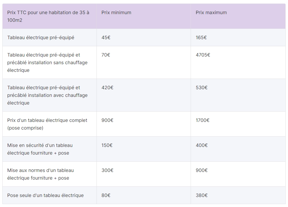 découvrez les prix de la rénovation électrique pour votre maison et planifiez votre budget efficacement grâce à nos conseils détaillés.