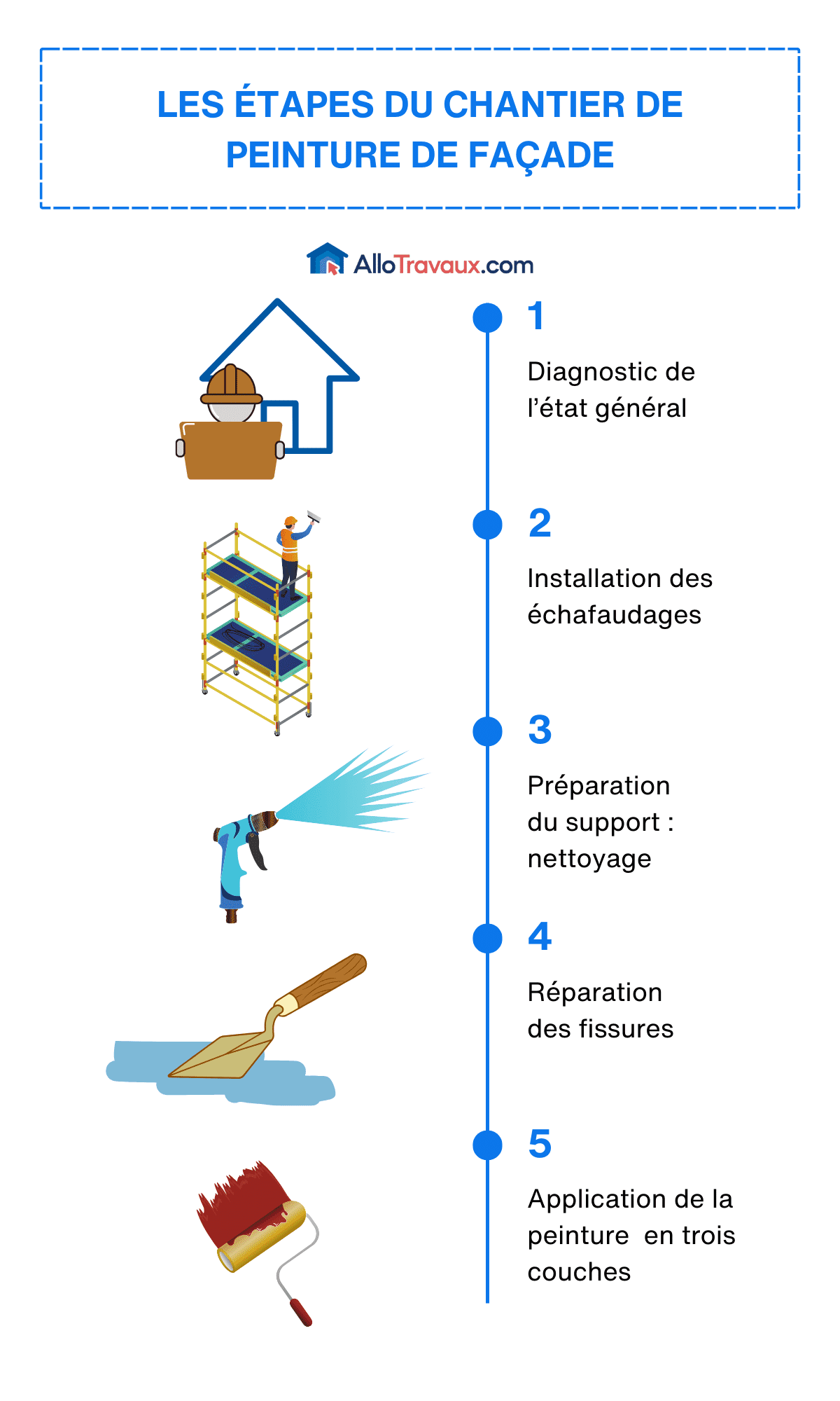 découvrez les tarifs pour repeindre une façade, les facteurs influençant le prix et obtenez des conseils pour un chantier réussi.