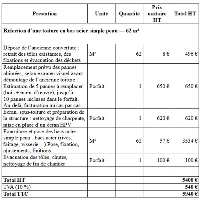 découvrez les prix moyens au m² pour la toiture, conseils pour estimer votre budget et choisir les matériaux adaptés à votre projet de rénovation ou construction.