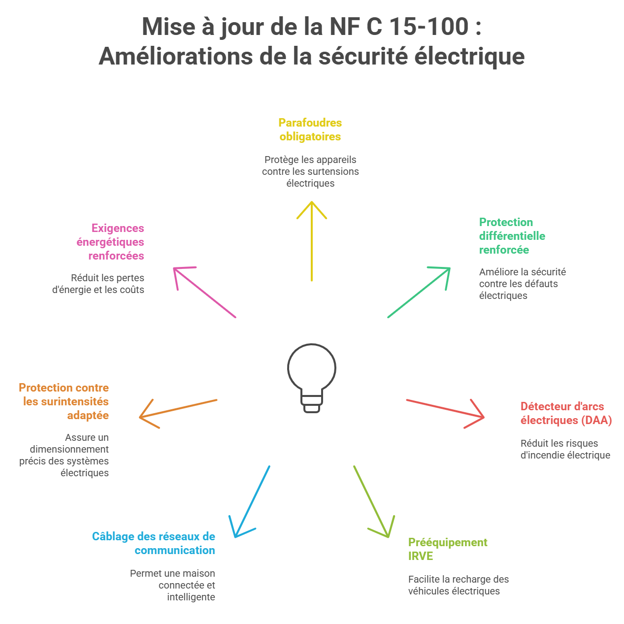 expert en rénovation électrique à paris 13ème, nous assurons sécurité, conformité et performance pour votre installation électrique. contactez-nous pour un devis personnalisé.