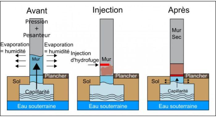 découvrez nos solutions efficaces pour traiter les remontées capillaires et protéger votre habitat contre l'humidité.