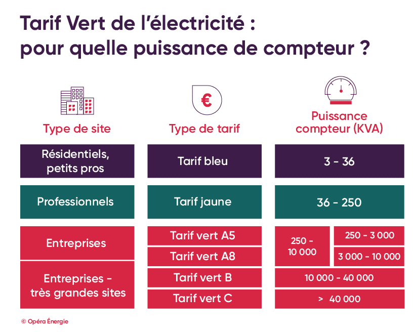 découvrez nos tarifs d'électricité compétitifs adaptés à vos besoins. comparez les offres et économisez sur votre facture d'électricité en toute simplicité.