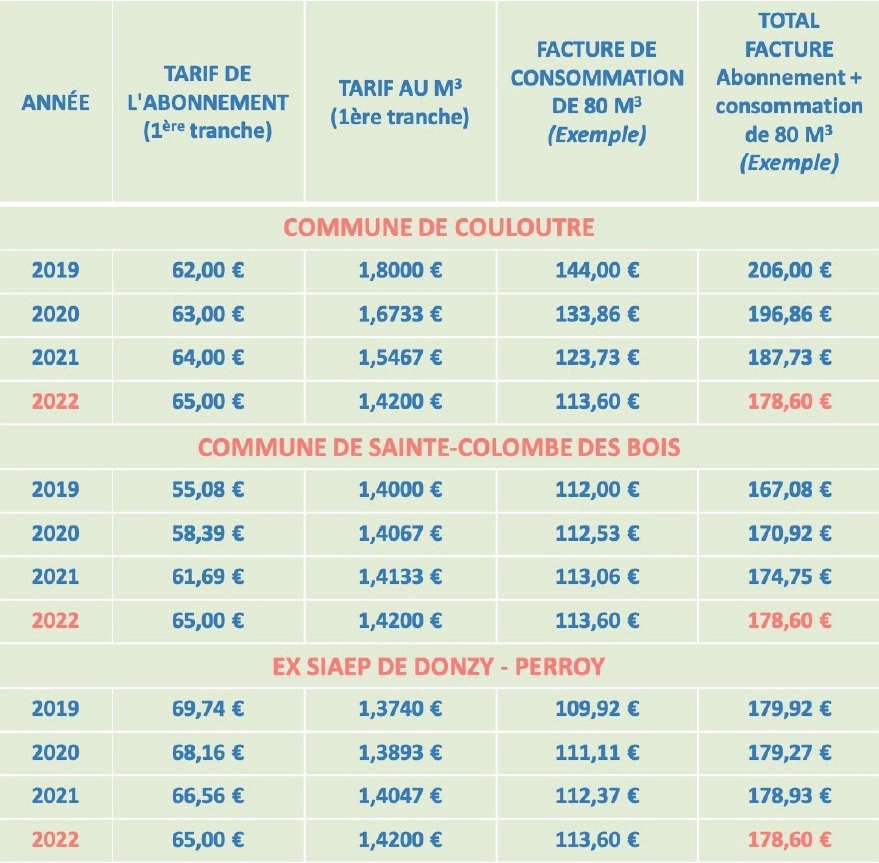 découvrez nos tarifs compétitifs pour la réparation de fuite d’eau et comment réaliser des économies sur vos factures grâce à des solutions efficaces et durables.