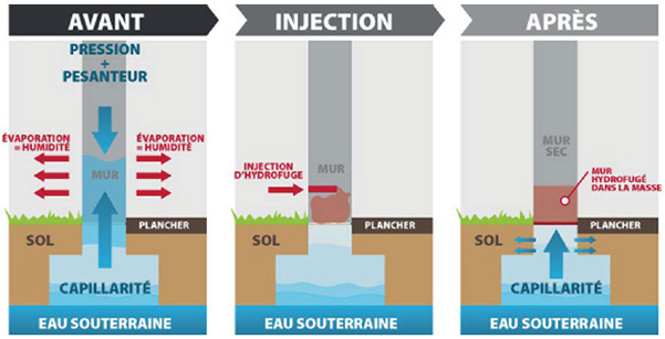 découvrez nos solutions efficaces pour le traitement des remontées capillaires, protégeant durablement vos murs de l'humidité et des dégâts associés.