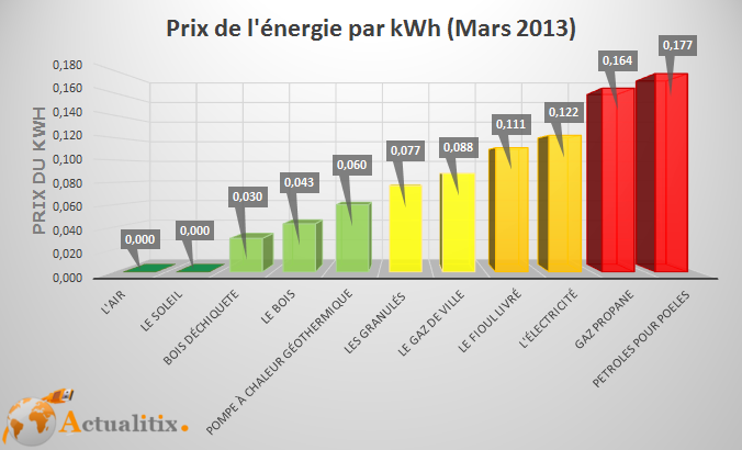 découvrez le coût du chauffage au bois, ses avantages économiques et conseils pour bien choisir votre installation afin de réduire vos dépenses énergétiques.